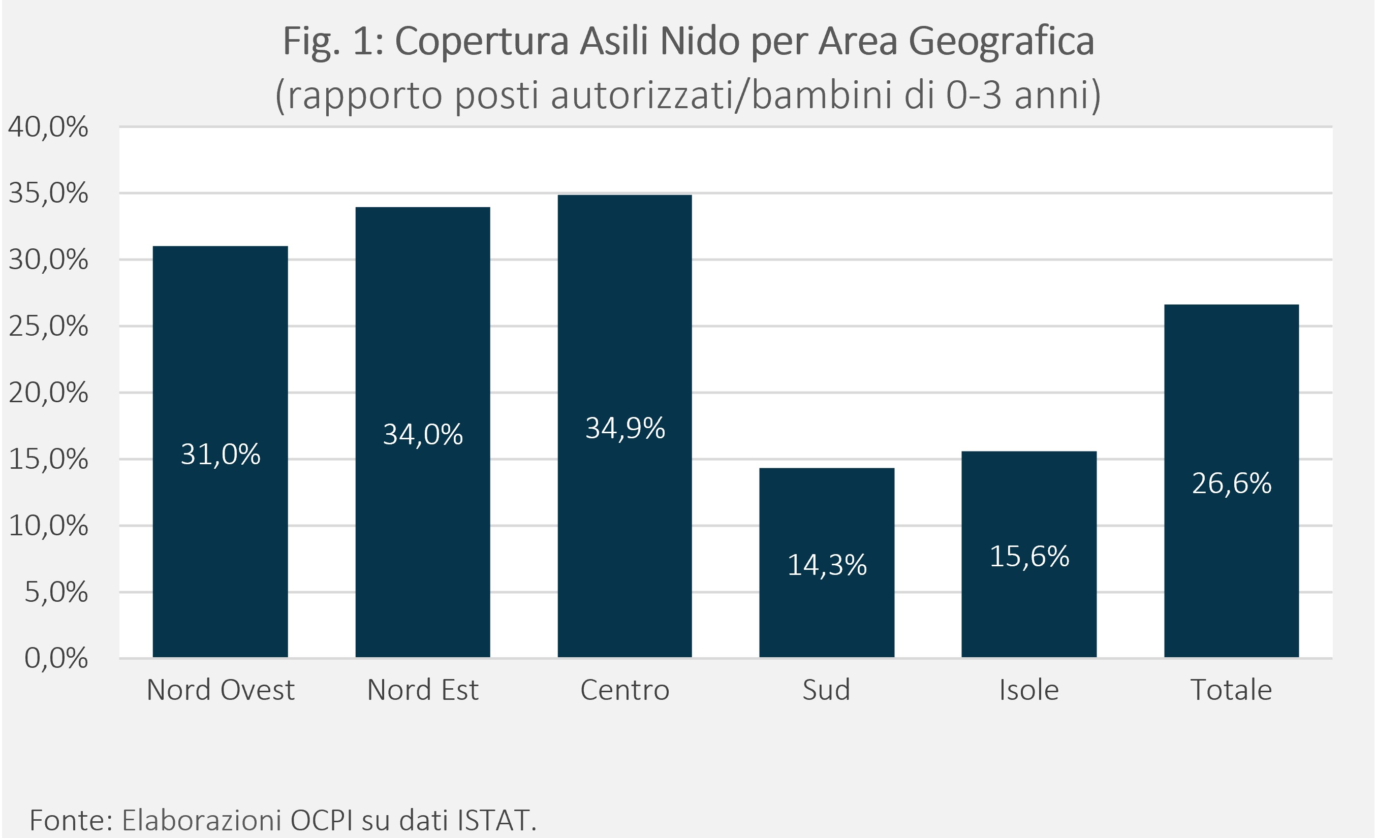Tabella: Copertura degli Asili nido per Area Geografica